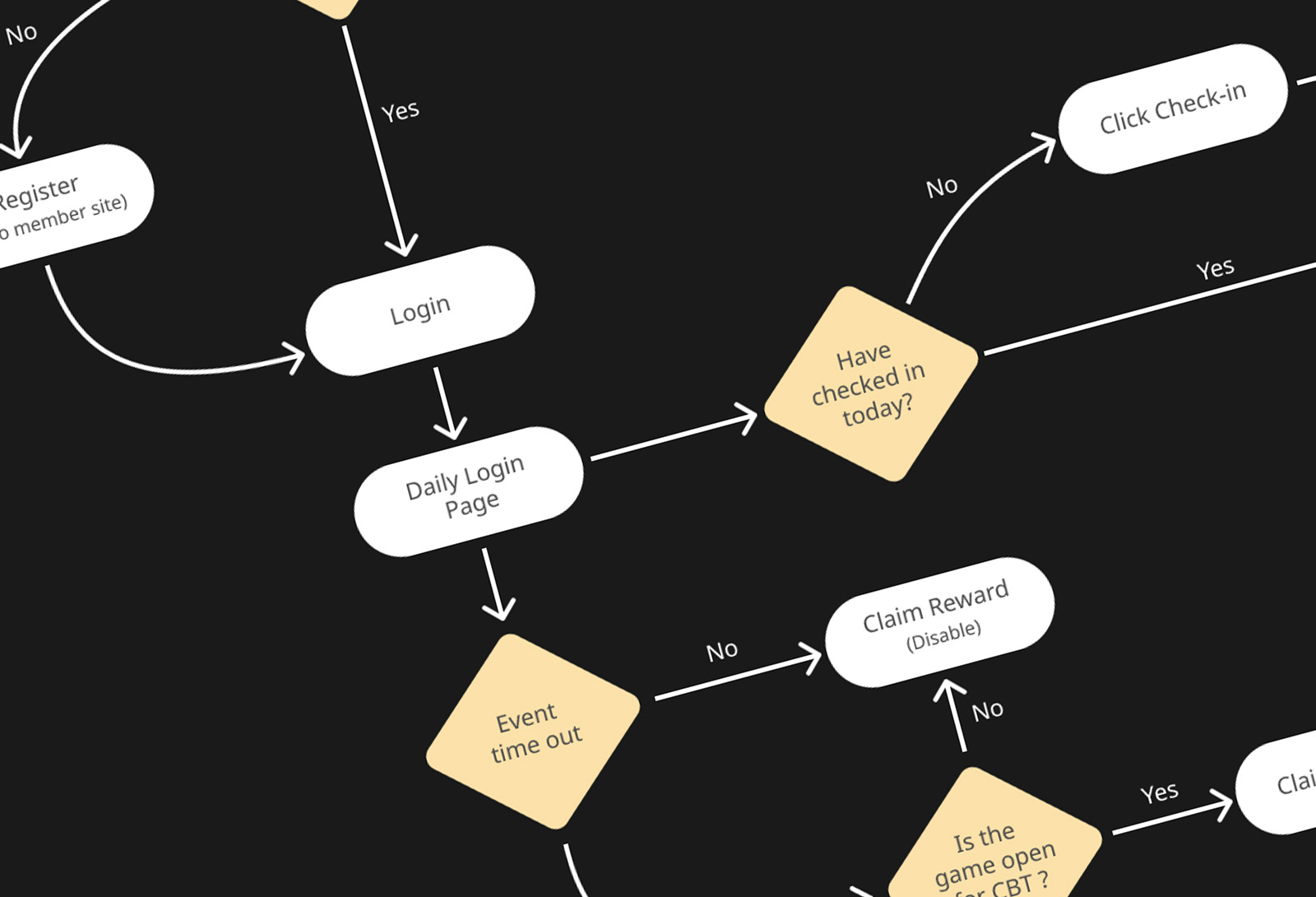 tosm-daily0login-user-flow